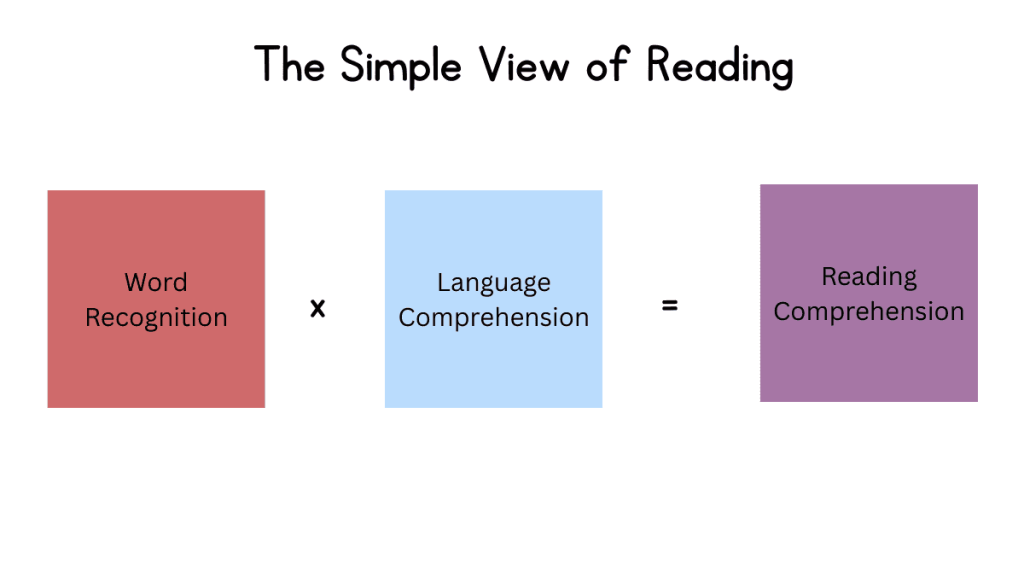 The Simple of View of Reading is shown through the formula: Word Recognition x Language Comprehension = Reading Comprehension 