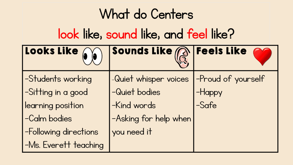 Chart titled "What do Centers look like, sound like, and feel like?" with three sections. The "looks like" section says "students working, sitting in a good learning position, calm badoes, following directions, Ms. Everett teaching." The "Sounds Like" section says "quiet whisper voices, quiet bodies, kind words, asking for help when you need it." The "Feels Like" sections says, "proud of yourself, happy, safe."