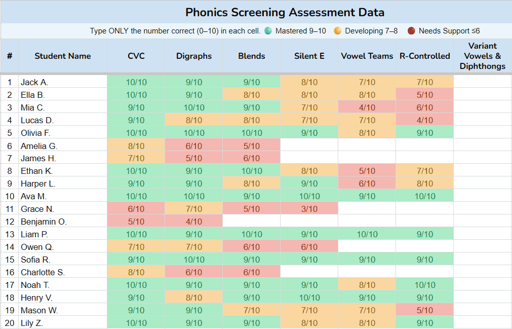Google Sheets tracker titled Phonics Screening Assessment Data showing 20 students' scores out of 10 across seven phonics skills: CVC, Digraphs, Blends, Silent E, Vowel Teams, R-Controlled, and Variant Vowels and Diphthongs. Cells are color-coded green for mastered (9-10), orange for developing (7-8), and red for needs support (6 or below).